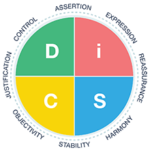 Everything DiSC Productive Conflict Circular Model