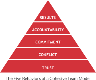 Five Behaviors of a Cohesive Team Model