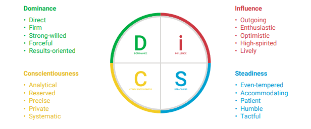 How DiSC profiles work - DiSC Profile